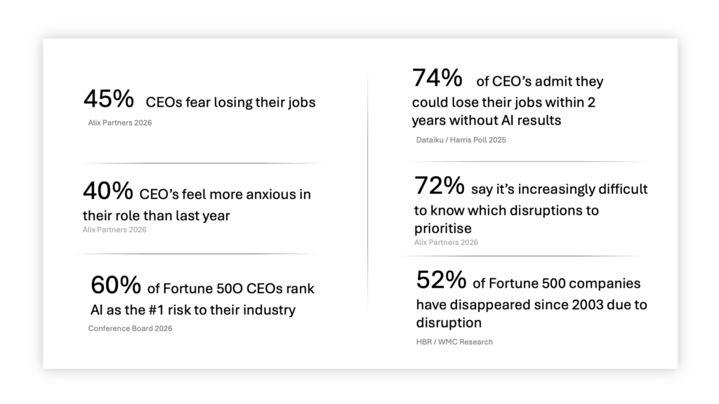 CEO Stats