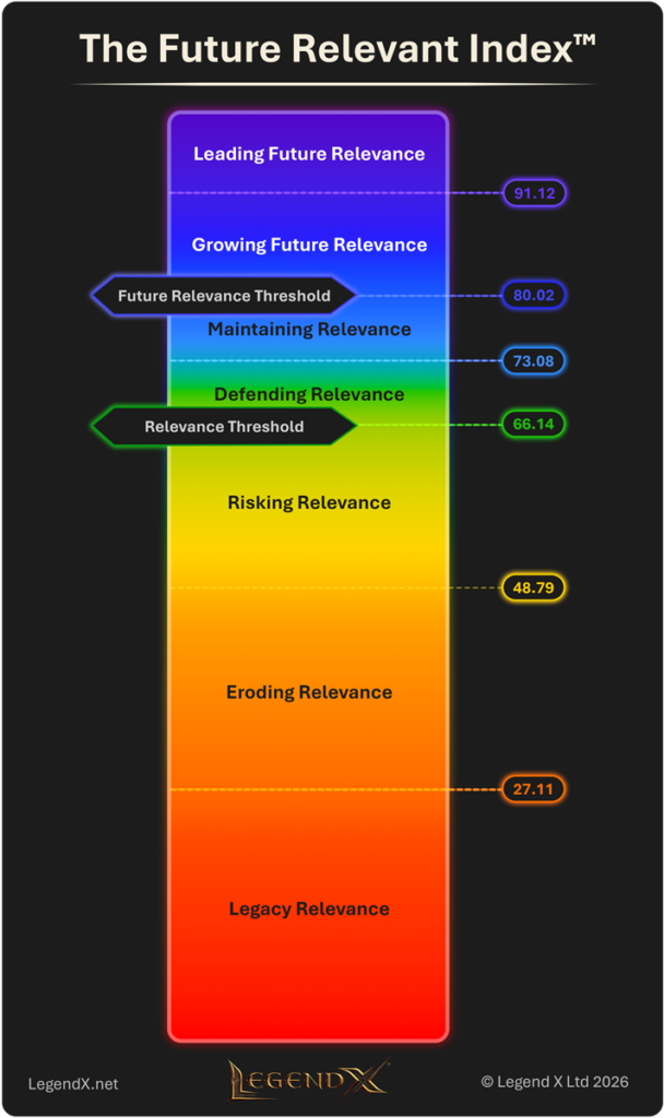 Future Relevant Index
